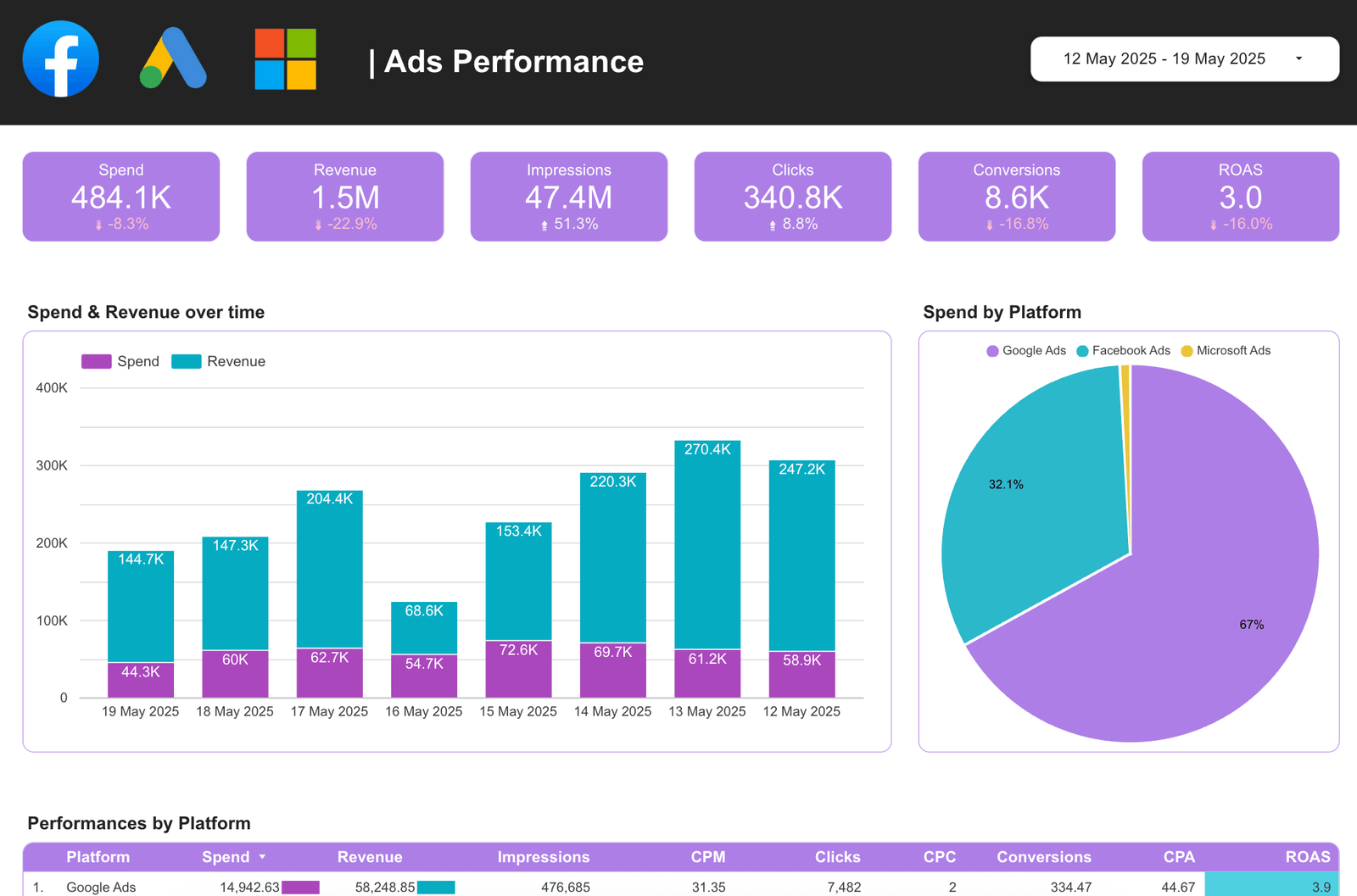 Free Data Studio (ex Looker Studio) dashboard Templates for Marketers